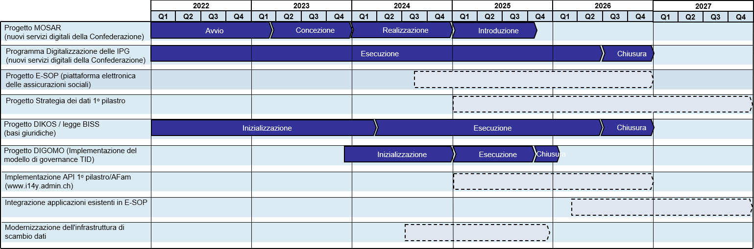 Roadmap / Masterplan dei progetti di digitalizzazione